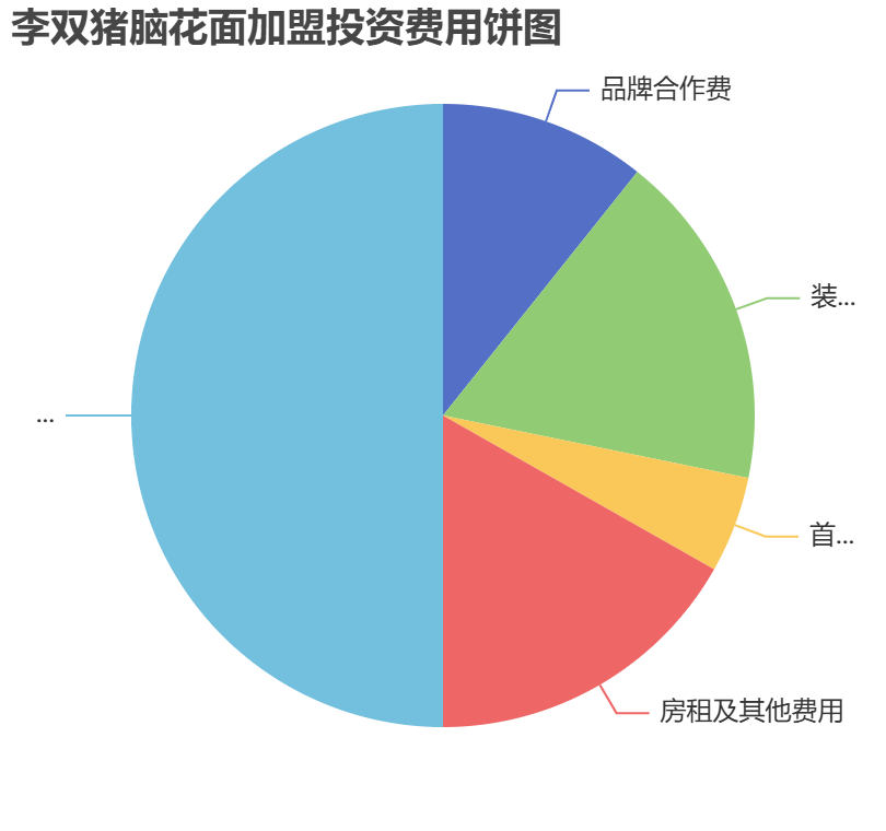 李雙豬腦花面加盟投資費用餅狀圖表