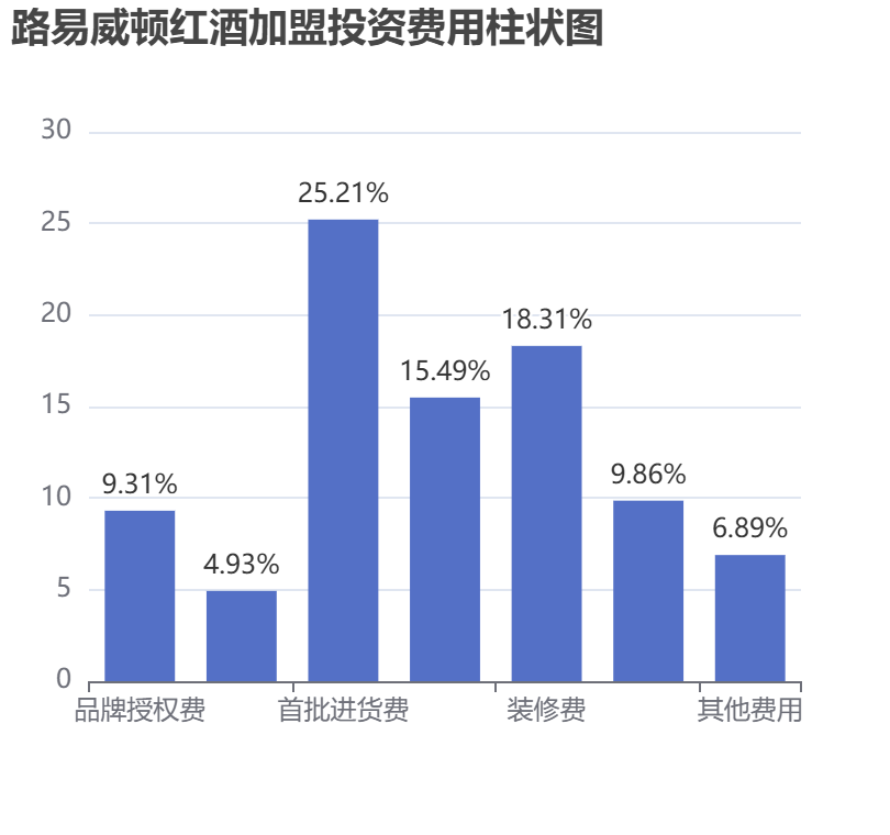 路易威頓紅酒加盟投資費用柱狀圖表