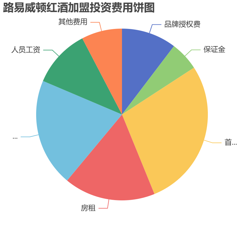 路易威頓紅酒加盟投資費用餅狀圖表