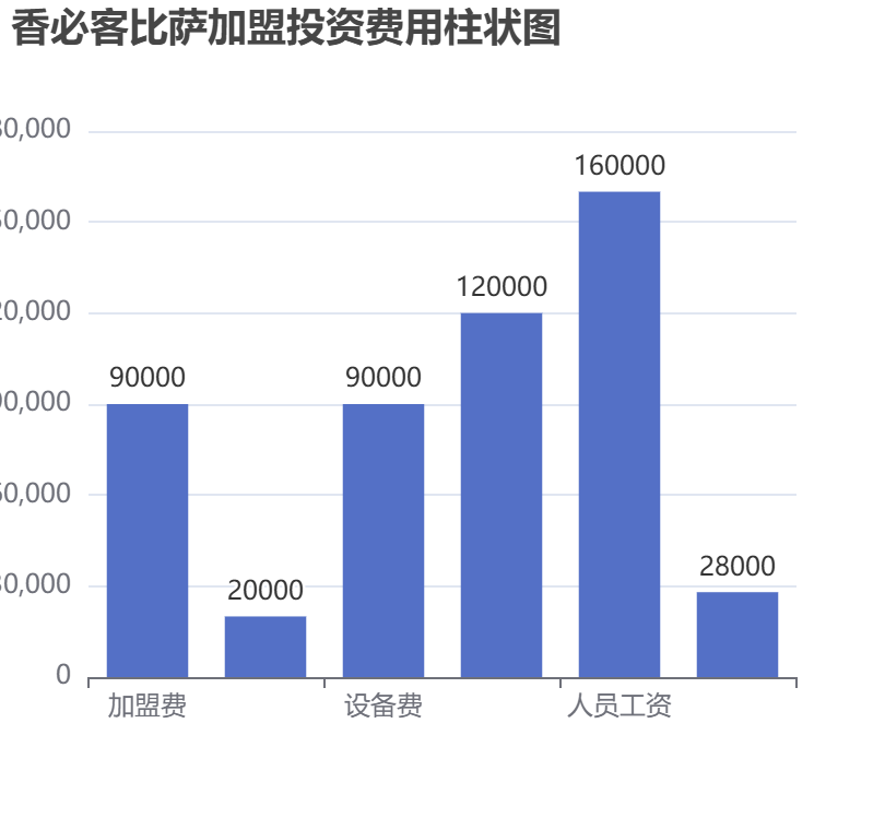 香必客比薩加盟投資費用柱狀圖表