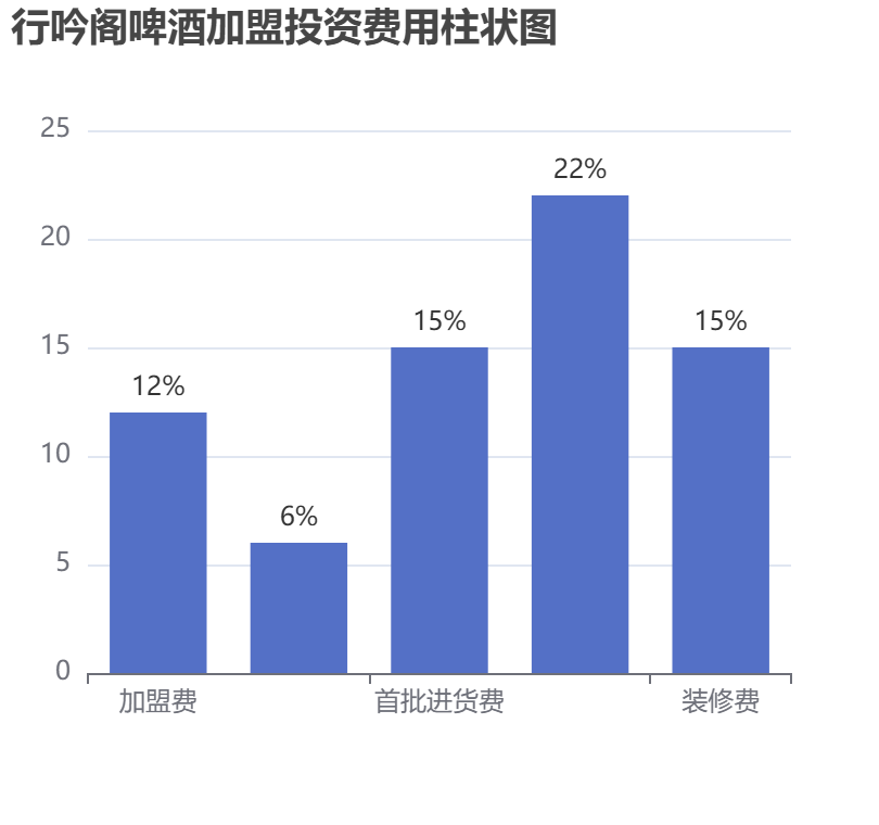 行吟閣啤酒加盟投資費用柱狀圖表