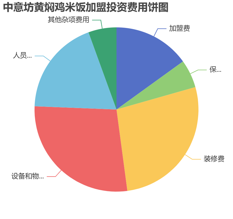 中意坊黃燜雞米飯加盟投資費用餅狀圖表