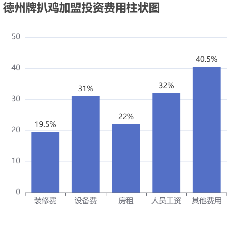 德州牌扒雞加盟投資費用柱狀圖表