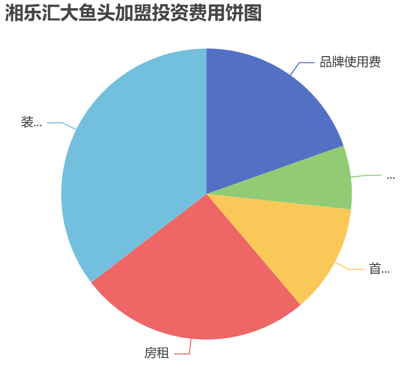 湘樂匯大魚頭加盟投資費用餅狀圖表
