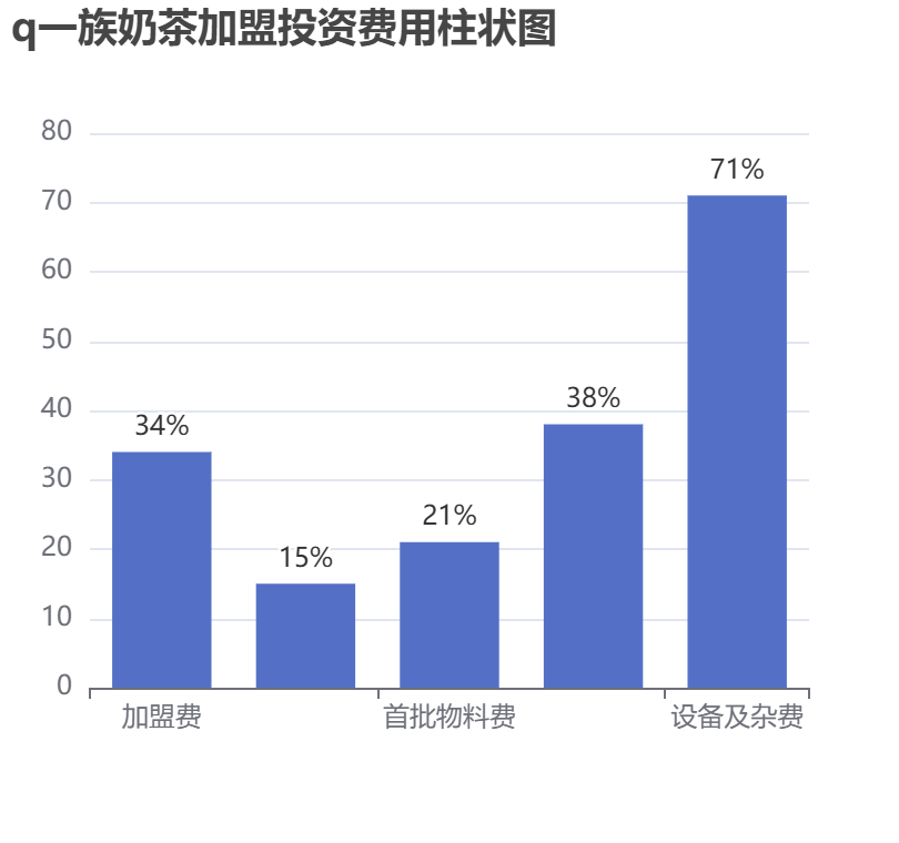 q一族奶茶加盟投資費用柱狀圖表