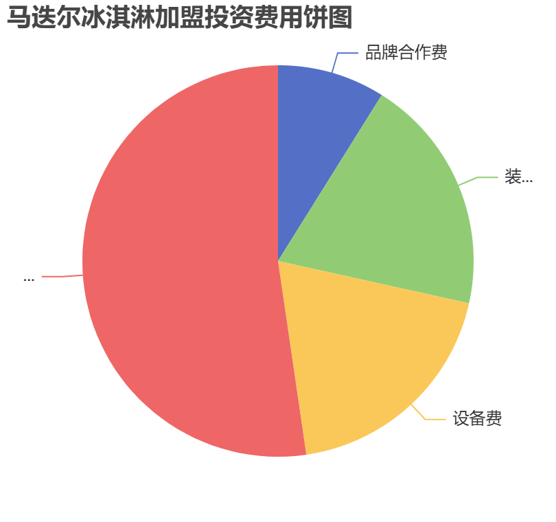 馬迭爾冰淇淋加盟投資費用餅狀圖表