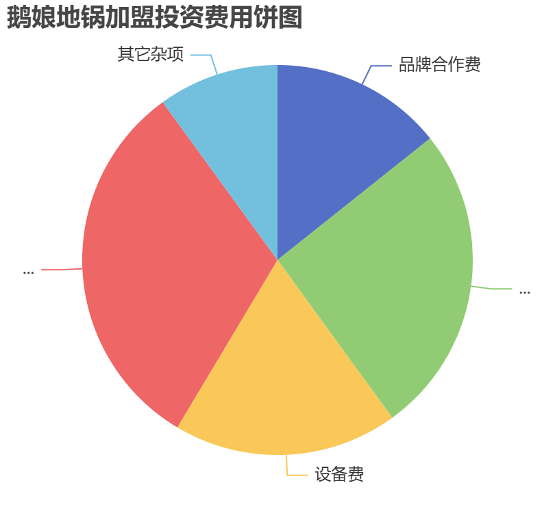 鵝娘地鍋加盟投資費用餅狀圖表