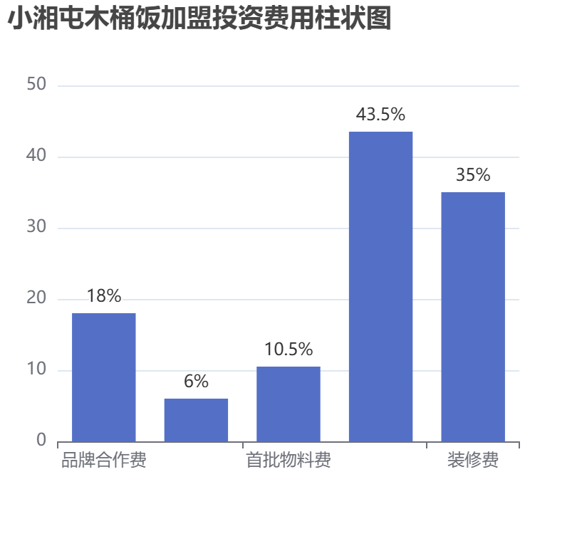 小湘屯木桶飯加盟投資費用柱狀圖表
