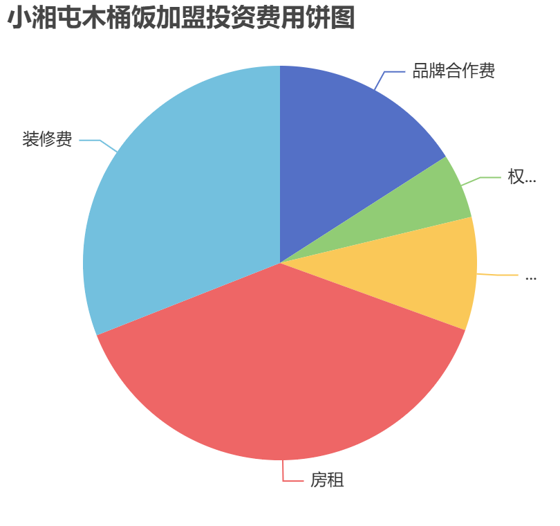 小湘屯木桶飯加盟投資費用餅狀圖表