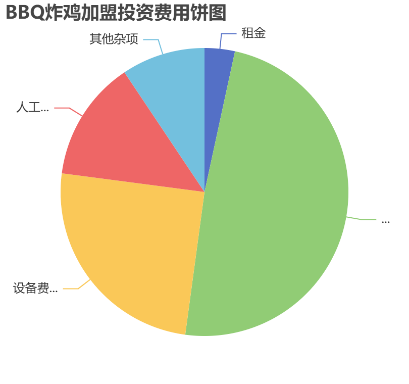 BBQ炸雞加盟投資費用餅狀圖表