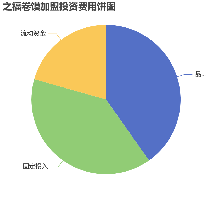 之福卷饃加盟投資費用餅狀圖表