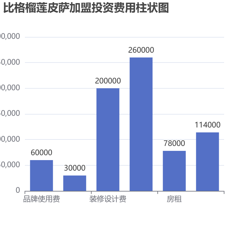 比格榴蓮皮薩加盟投資費用柱狀圖表