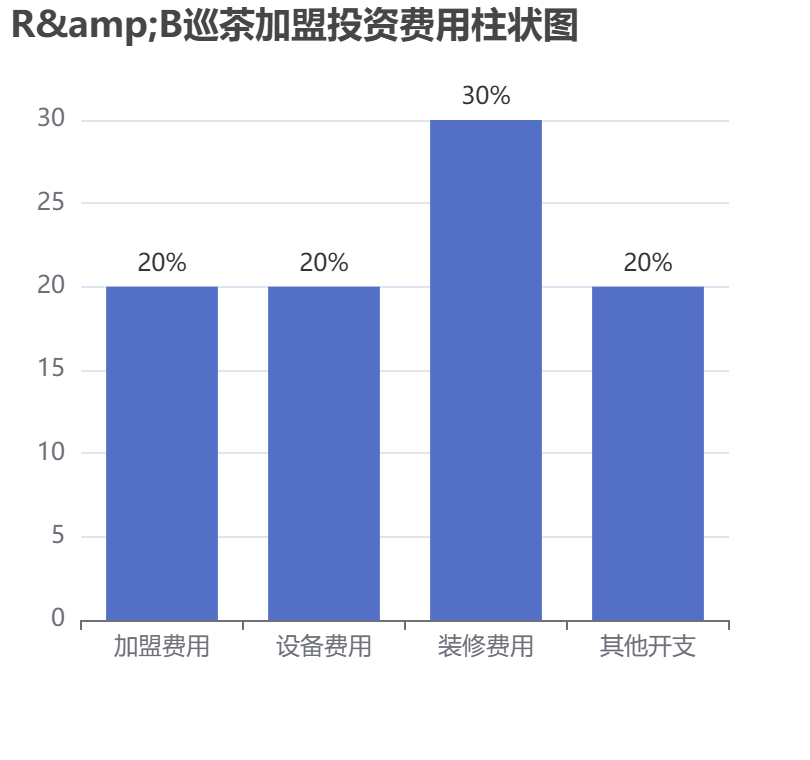 R&B巡茶加盟投資費用柱狀圖表