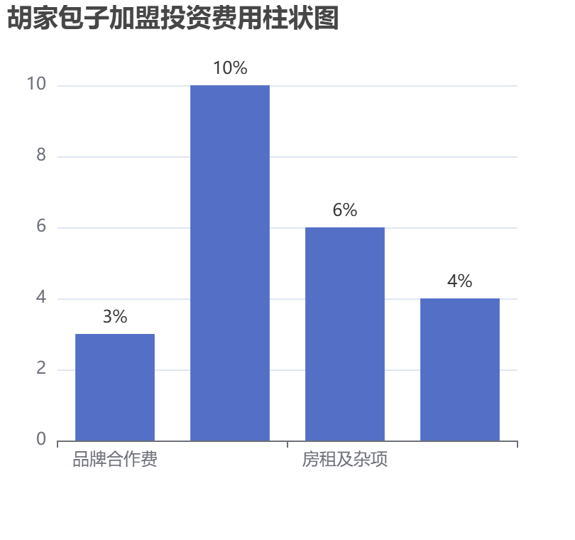 胡家包子加盟投資費用柱狀圖表