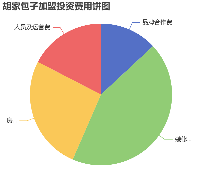 胡家包子加盟投資費用餅狀圖表