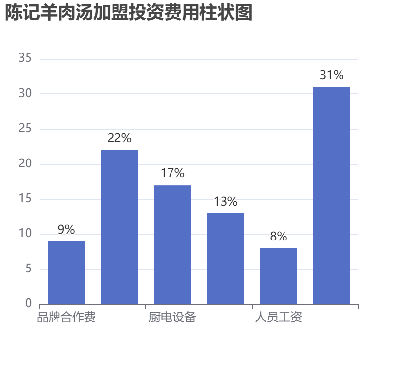 陳記羊肉湯加盟投資費用柱狀圖表