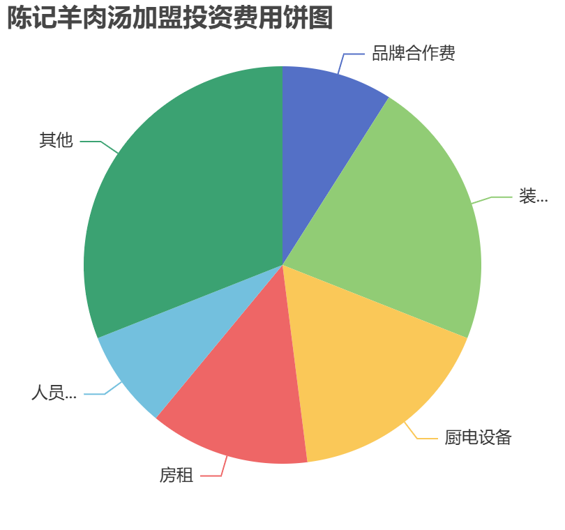 陳記羊肉湯加盟投資費用餅狀圖表