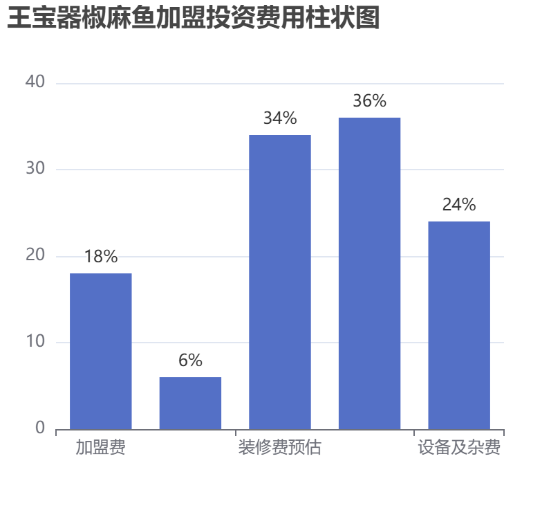 王寶器椒麻魚加盟投資費用柱狀圖表