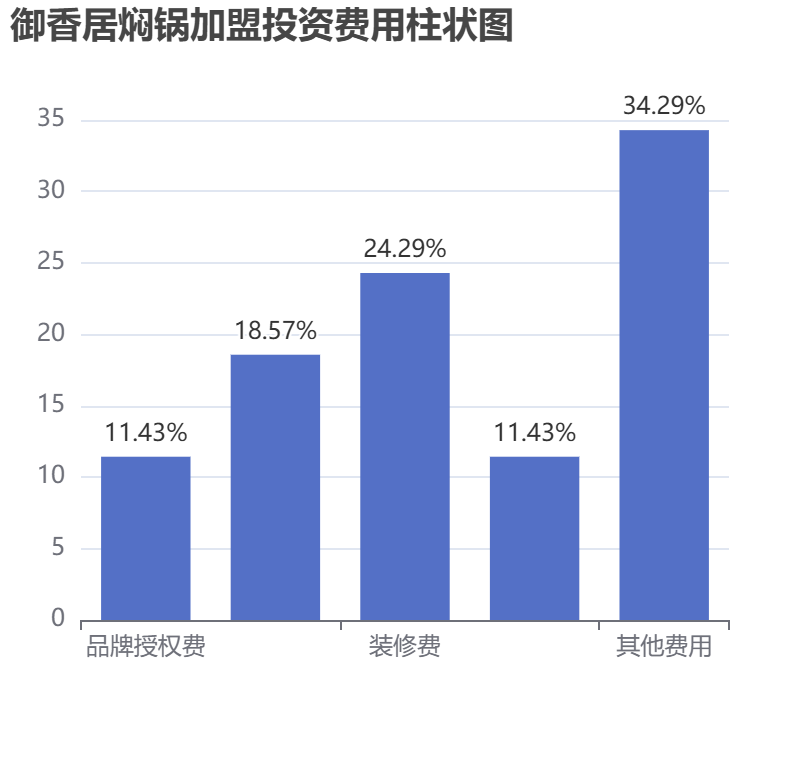 御香居燜鍋加盟投資費用柱狀圖表