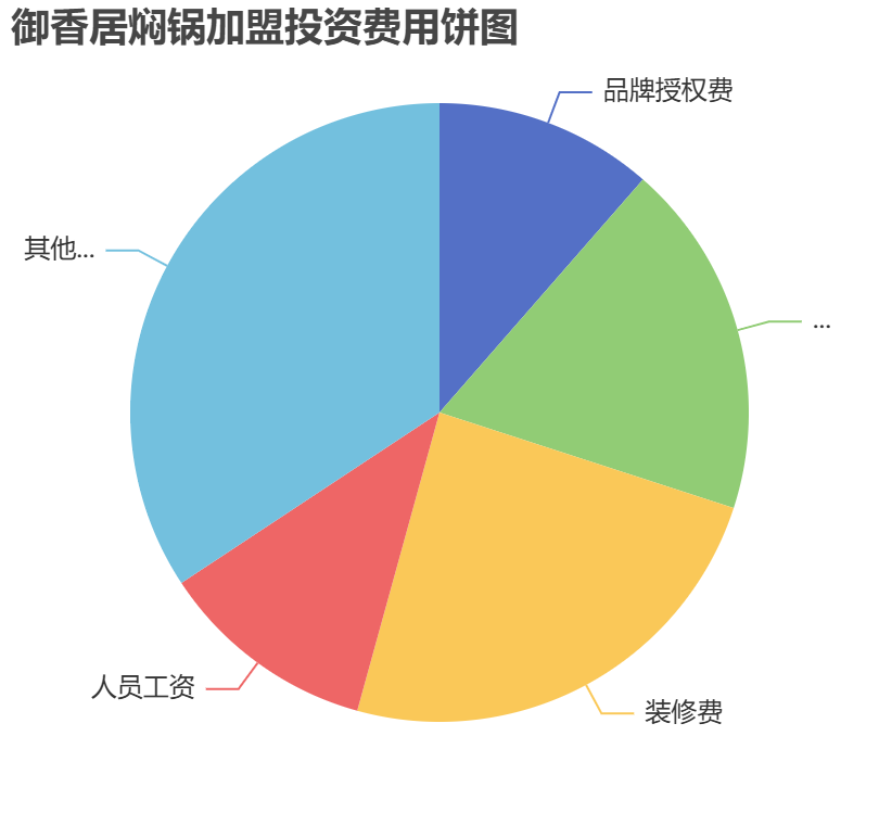 御香居燜鍋加盟投資費用餅狀圖表