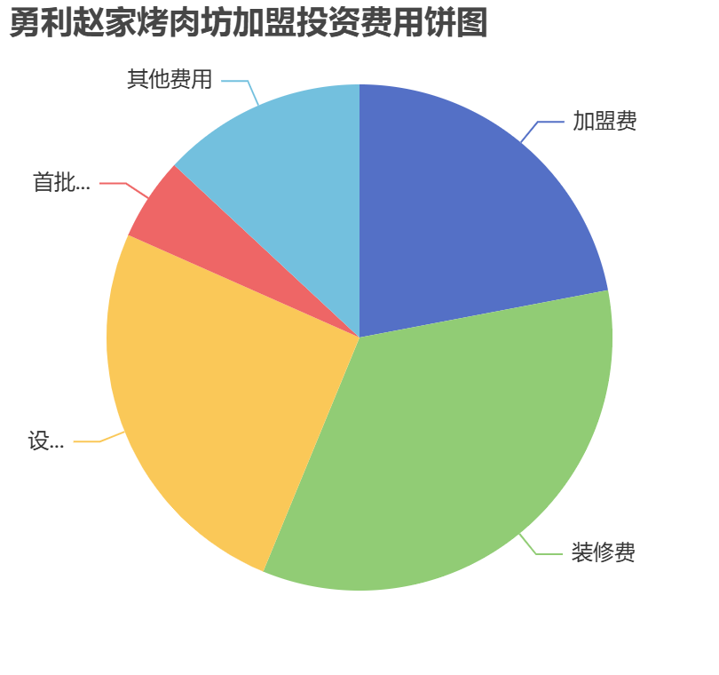 勇利趙家烤肉坊加盟投資費用餅狀圖表