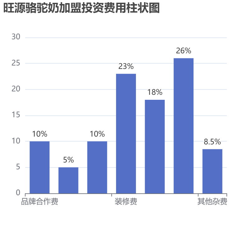 旺源駱駝奶加盟投資費用柱狀圖表