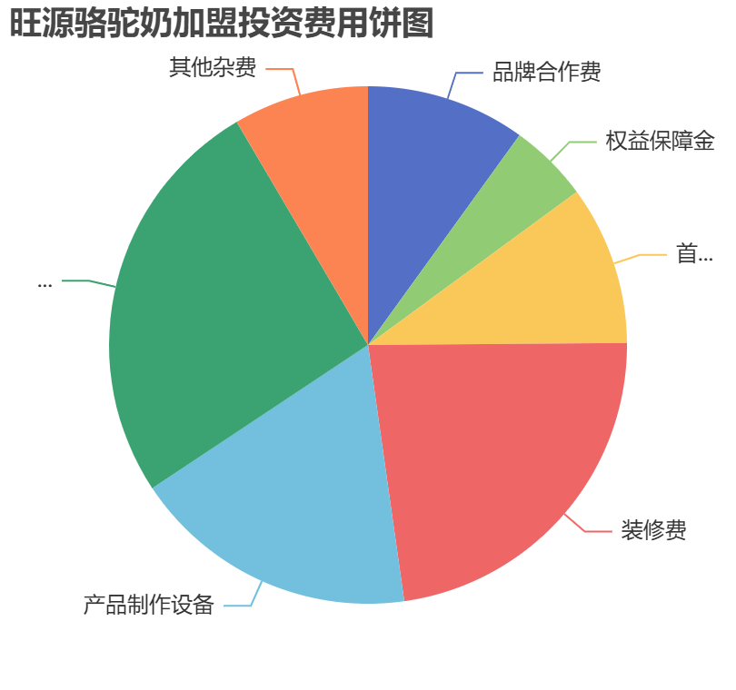 旺源駱駝奶加盟投資費用餅狀圖表