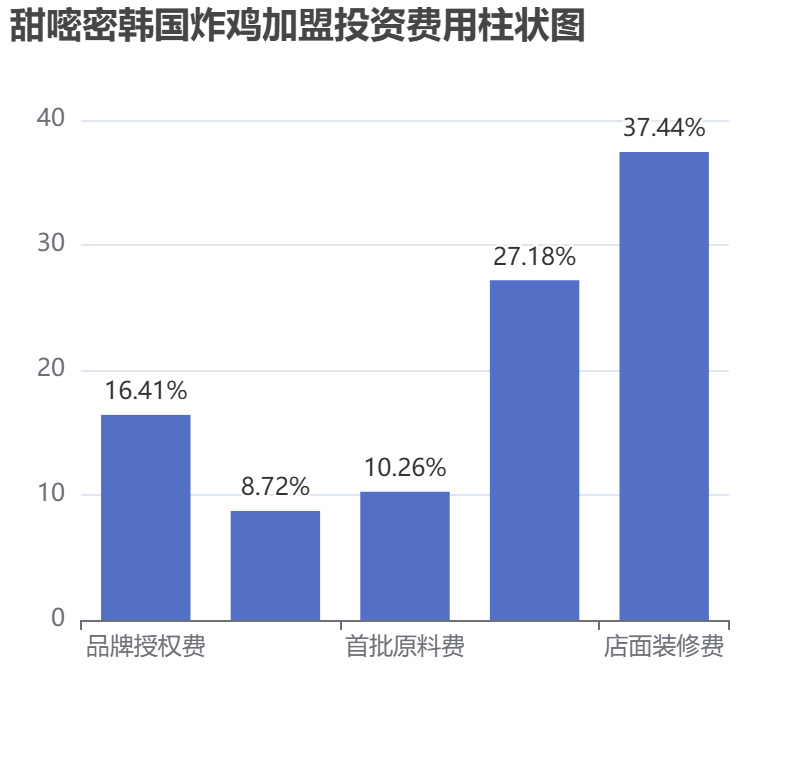 甜嘧密韓國炸雞加盟投資費用柱狀圖表