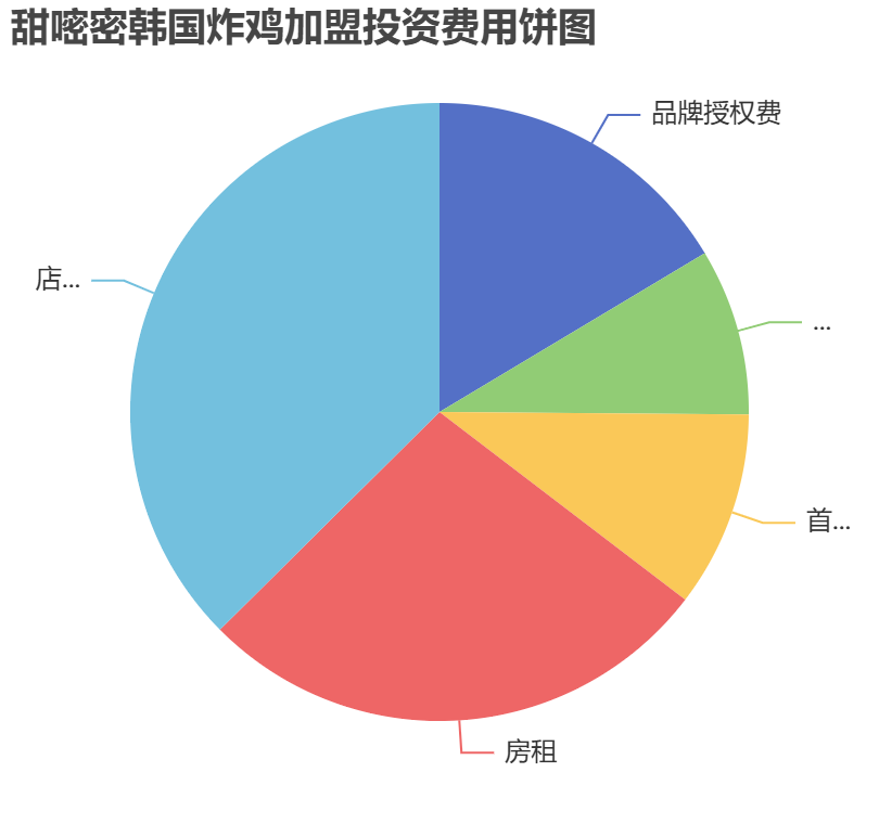 甜嘧密韓國炸雞加盟投資費用餅狀圖表