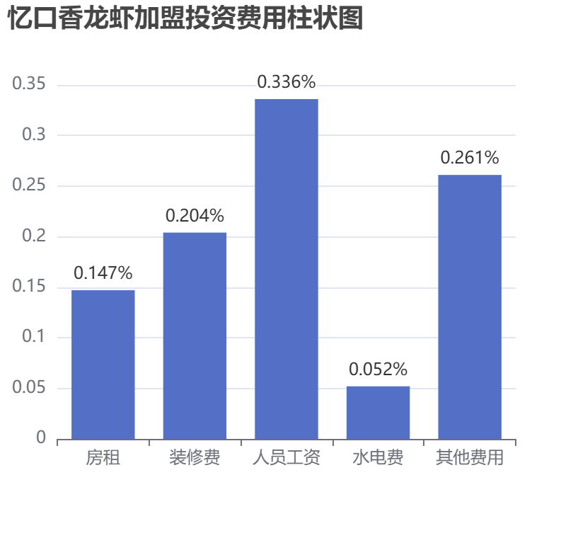 憶口香龍蝦加盟投資費用柱狀圖表