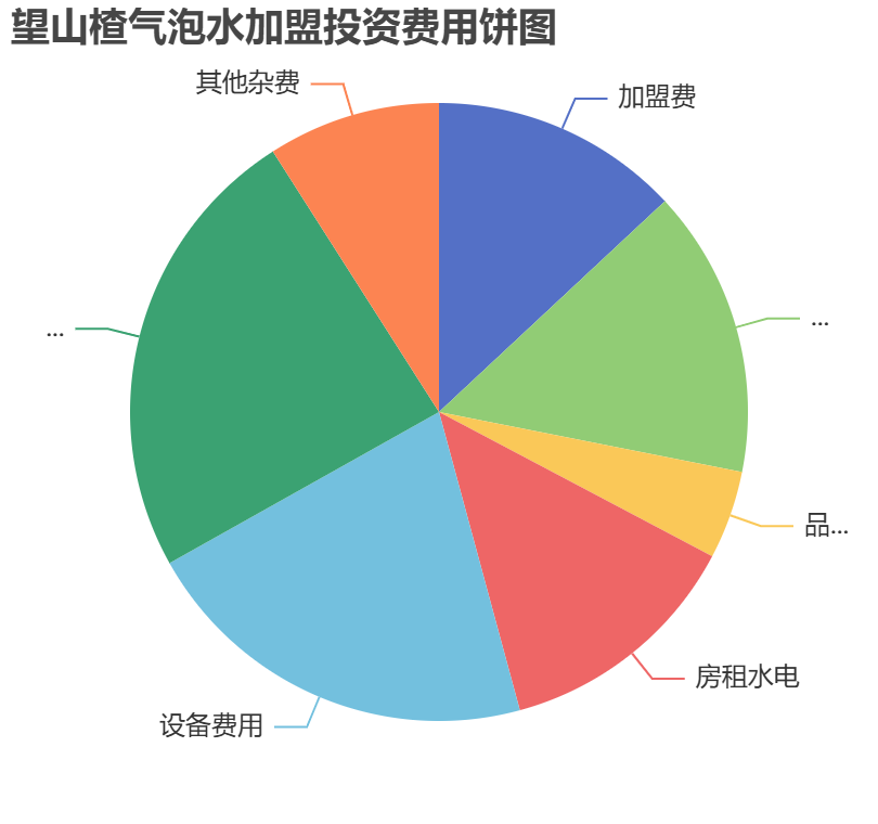 望山楂氣泡水加盟投資費用餅狀圖表