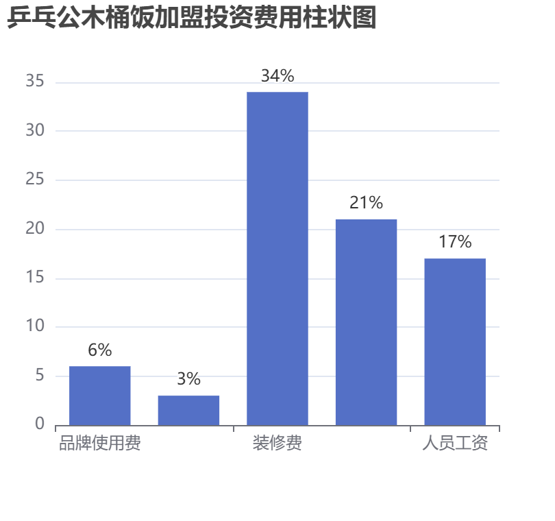 乒乓公木桶飯加盟投資費用柱狀圖表