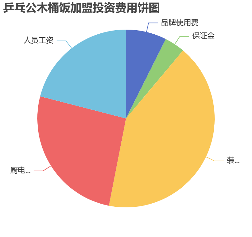 乒乓公木桶飯加盟投資費用餅狀圖表