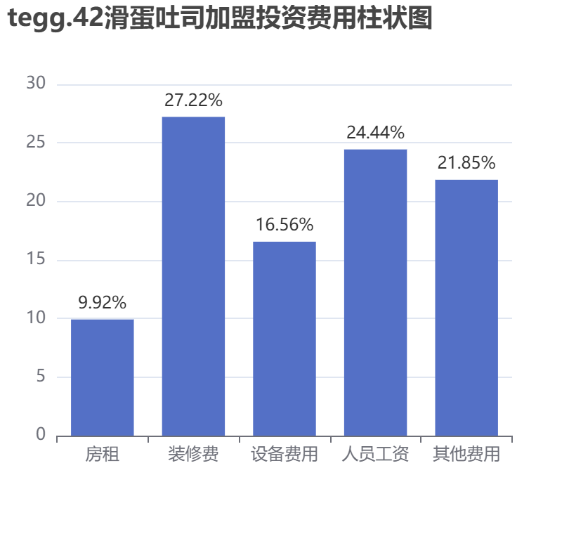 tegg.42滑蛋吐司加盟投資費用柱狀圖表
