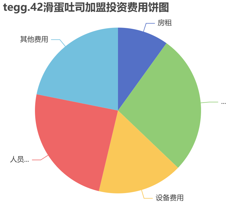 tegg.42滑蛋吐司加盟投資費用餅狀圖表