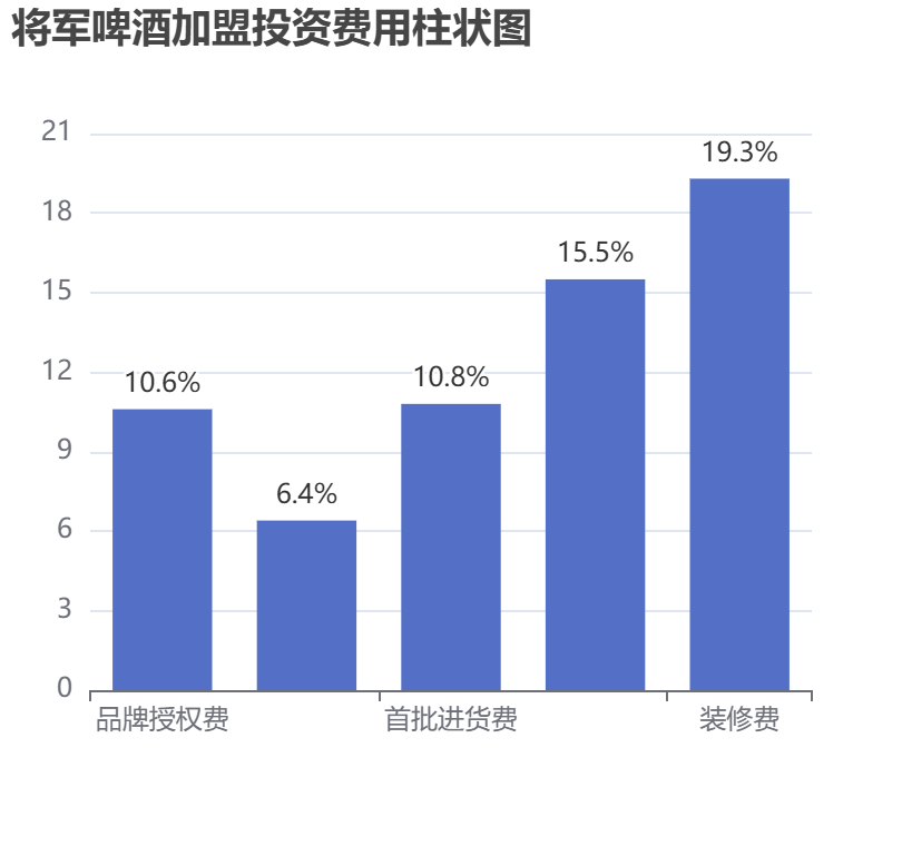 將軍啤酒加盟投資費用柱狀圖表
