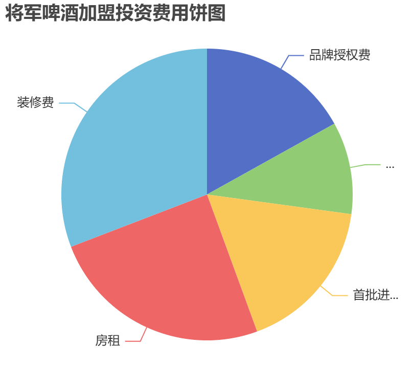 將軍啤酒加盟投資費用餅狀圖表