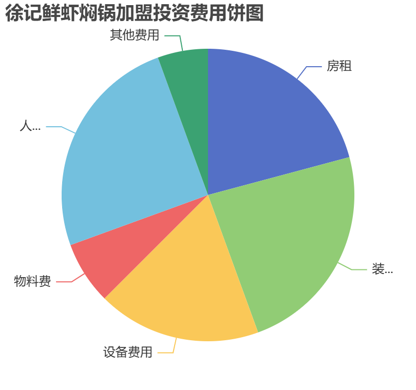 徐記鮮蝦燜鍋加盟投資費用餅狀圖表