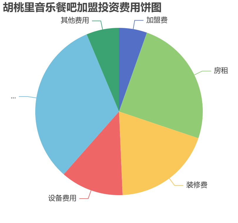 胡桃里音樂餐吧加盟投資費用餅狀圖表