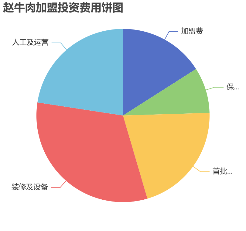 趙牛肉加盟投資費用餅狀圖表