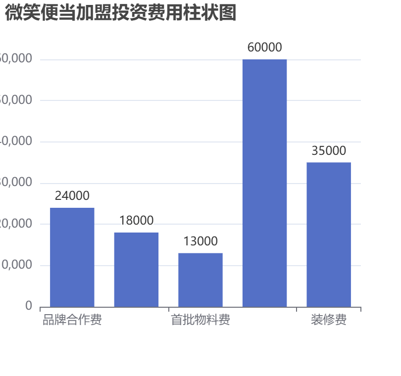 微笑便當加盟投資費用柱狀圖表