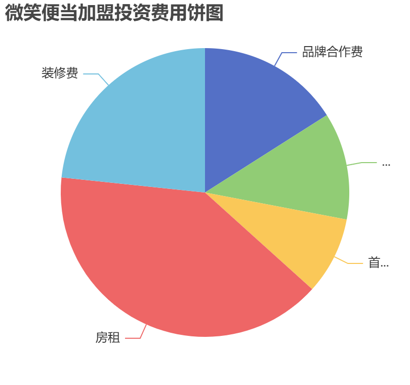 微笑便當加盟投資費用餅狀圖表