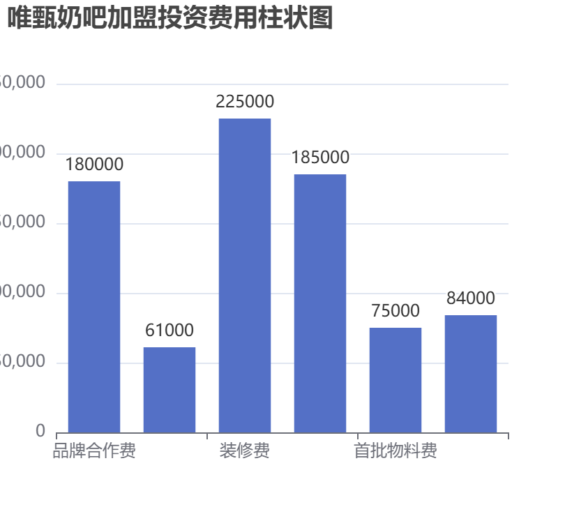 唯甄奶吧加盟投資費用柱狀圖表