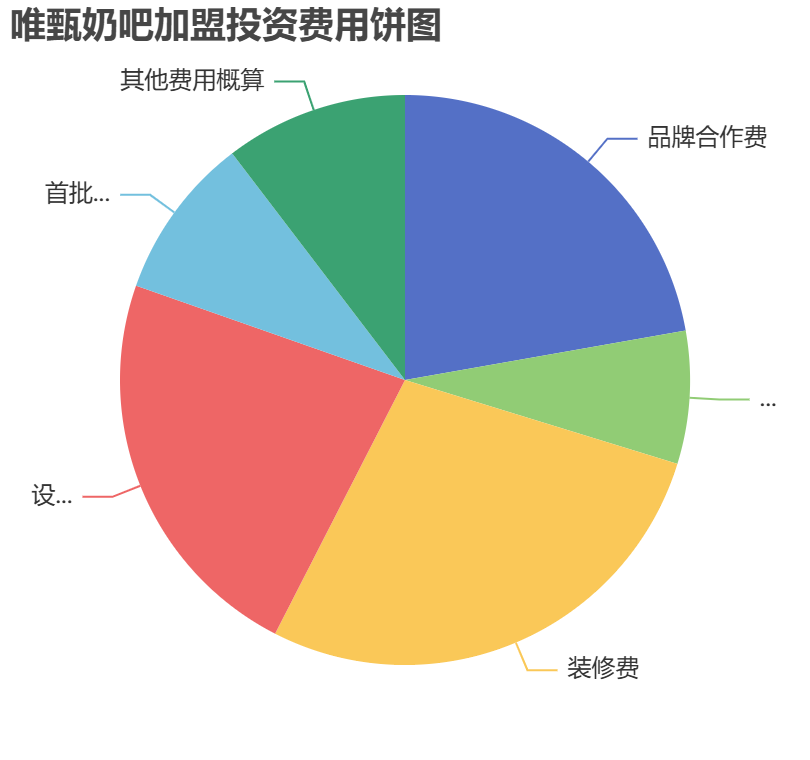 唯甄奶吧加盟投資費用餅狀圖表