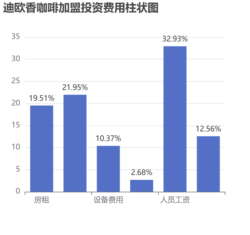 迪歐香咖啡加盟投資費用柱狀圖表