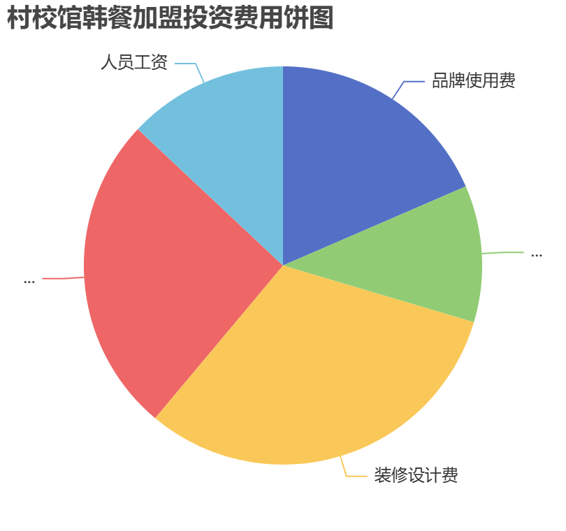 村校館韓餐加盟投資費用餅狀圖表