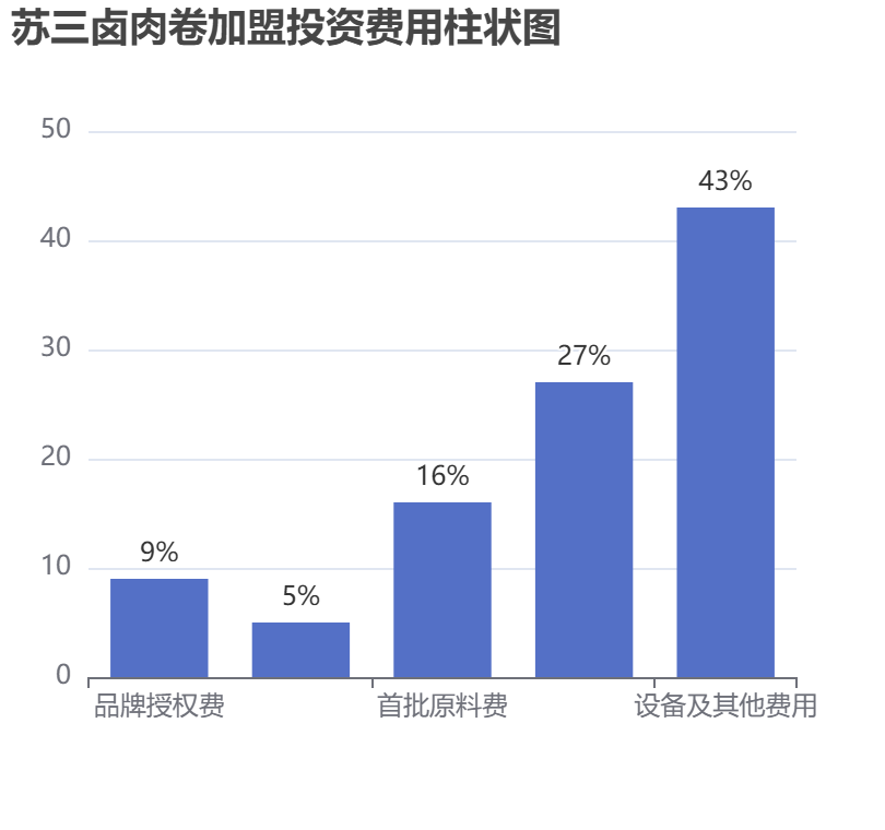 蘇三鹵肉卷加盟投資費用柱狀圖表