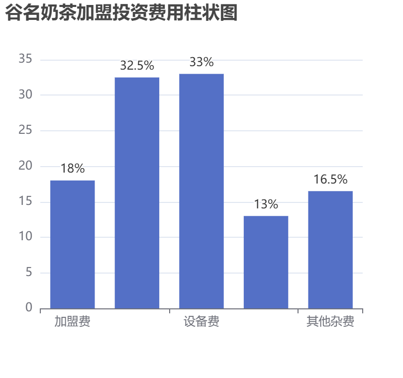 谷名奶茶加盟投資費用柱狀圖表