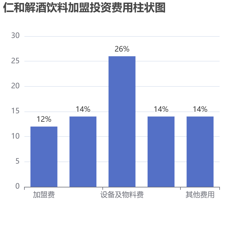 仁和解酒飲料加盟投資費用柱狀圖表