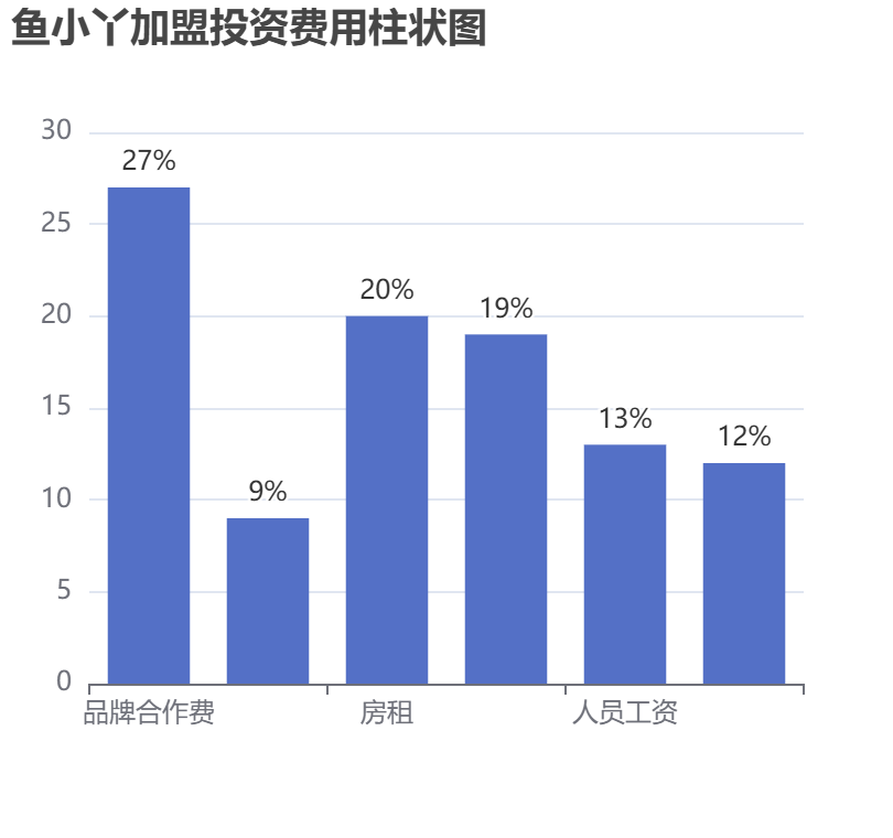 魚小丫加盟投資費用柱狀圖表